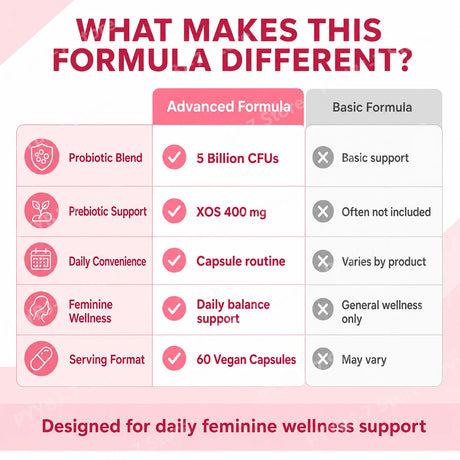 Women's Probiotic Capsules with Lactobacillus & Prebiotics for Gut and PH Balance Womens PH Support Feminine Care 60 Count